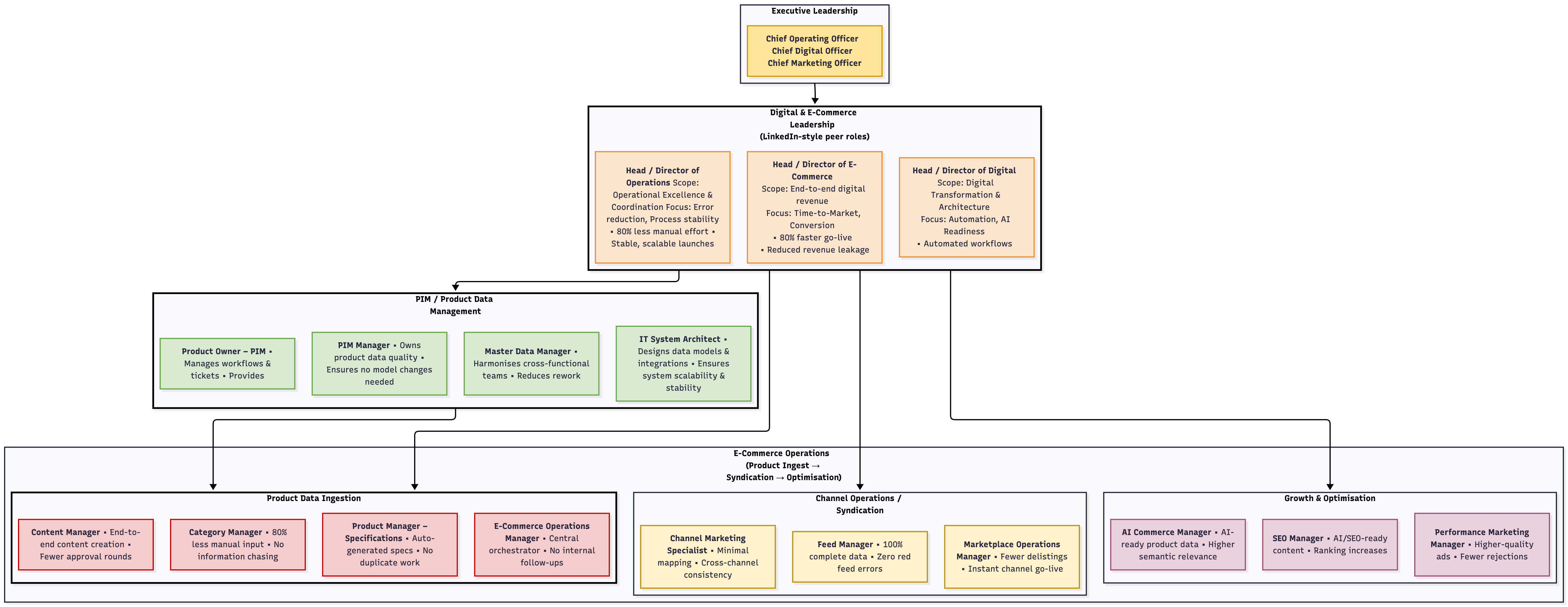 Organizational Structure